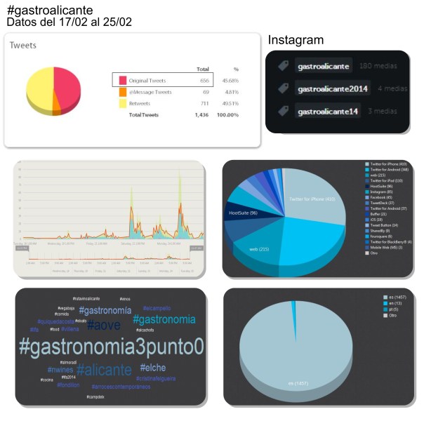 Cifras 2.0 de #gastroalicante